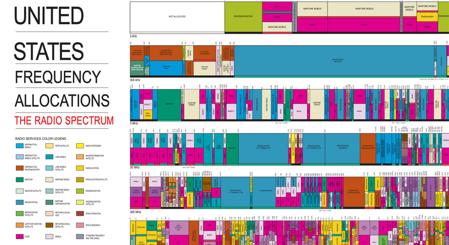 Chart titled “United States Frequency Allocations: The Radio Spectrum,” showing color-coded bands and services across frequency ranges.