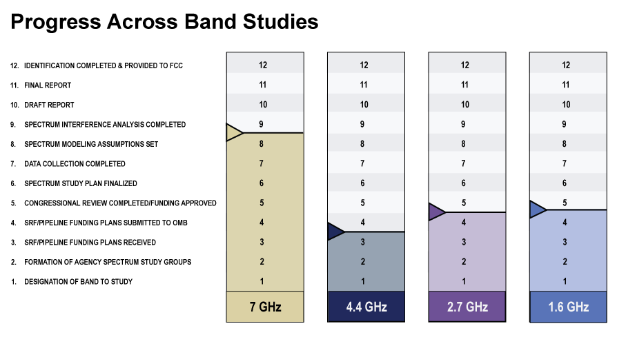 Visual graphic showing milestone progress for the 7 GHz spectrum study across the four bands: 7 GHz, 4.4 GHz, 2.7 GHz, and 1.6 GHz.