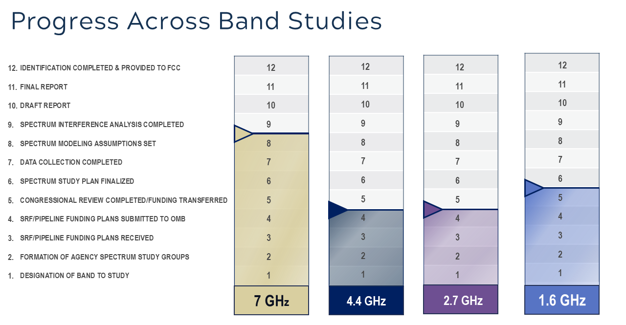 Visual graphic showing milestone progress for the spectrum studies across the four bands: 7 GHz, 4.4 GHz, 2.7 GHz, and 1.6 GHz. (as of 06/10/2026)